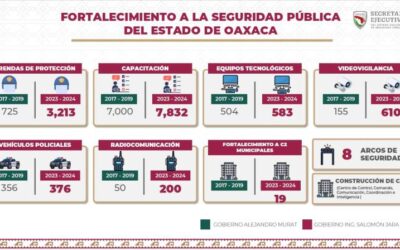 Con inversión histórica y construcción de nuevas instalaciones, Gobierno de Oaxaca hace lo que nunca se hizo por la seguridad pública