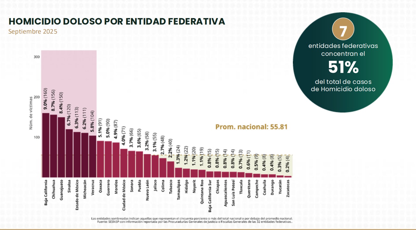 Homicidios en Oaxaca reflejan el incremento de eventos de alto impacto, ligadas a posible presencia de delicuencia organizada