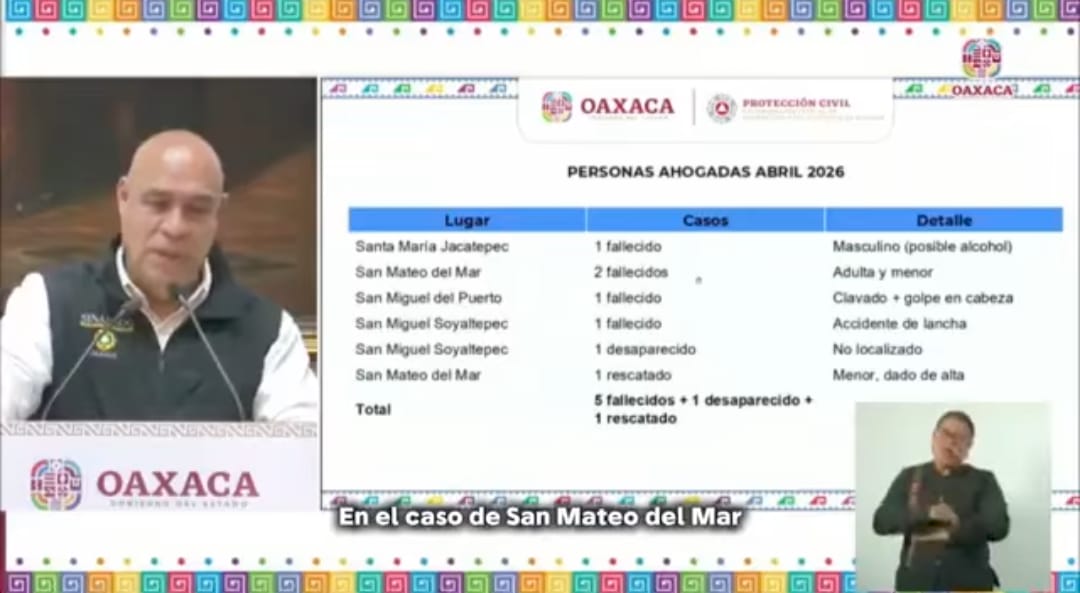 Reporta Protección Civil 5 personas ahogadas y un no localizado en Semana Santa