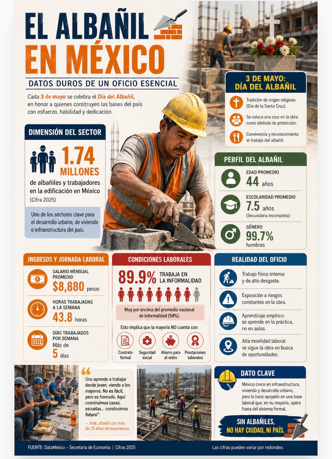 Día del Albañil en México: cifras de un oficio esencial y precarizado