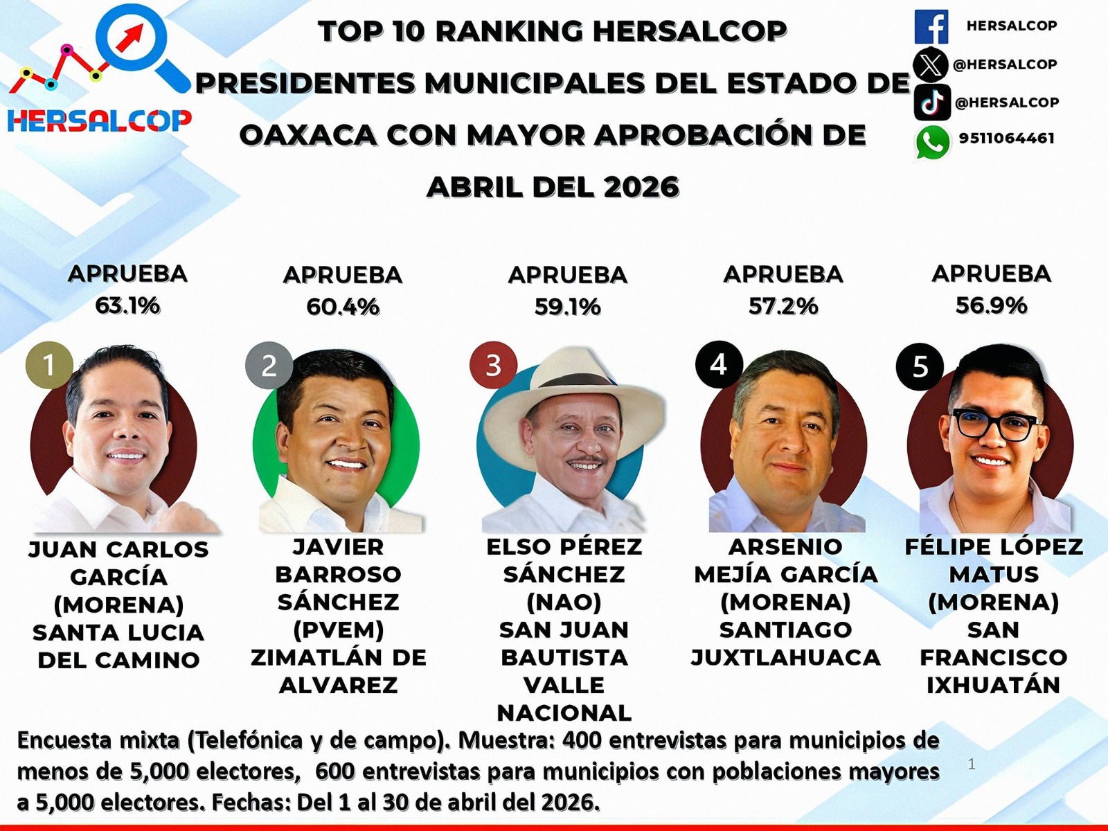 Juan Carlos García Márquez es el edil con mayor aprobación en Oaxaca